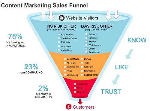 contenido para cada etapa del funnel de venta