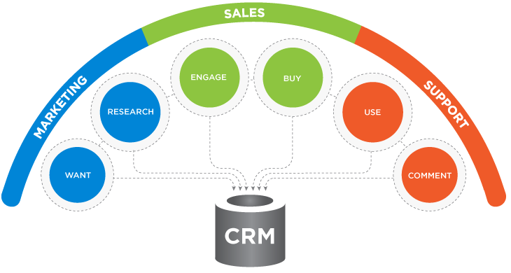 CRM - marketing digital