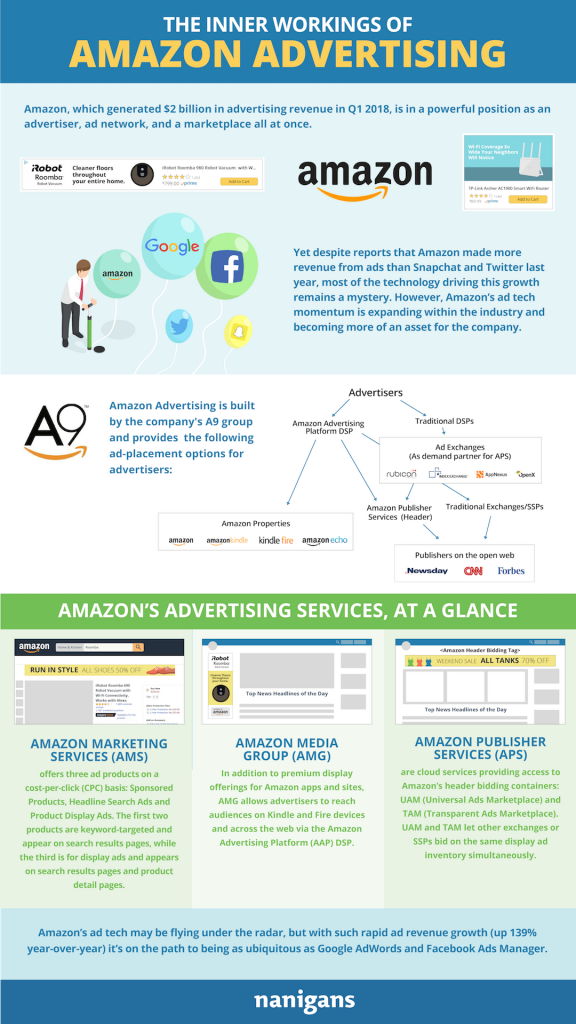 funcionamiento de amazon advertising