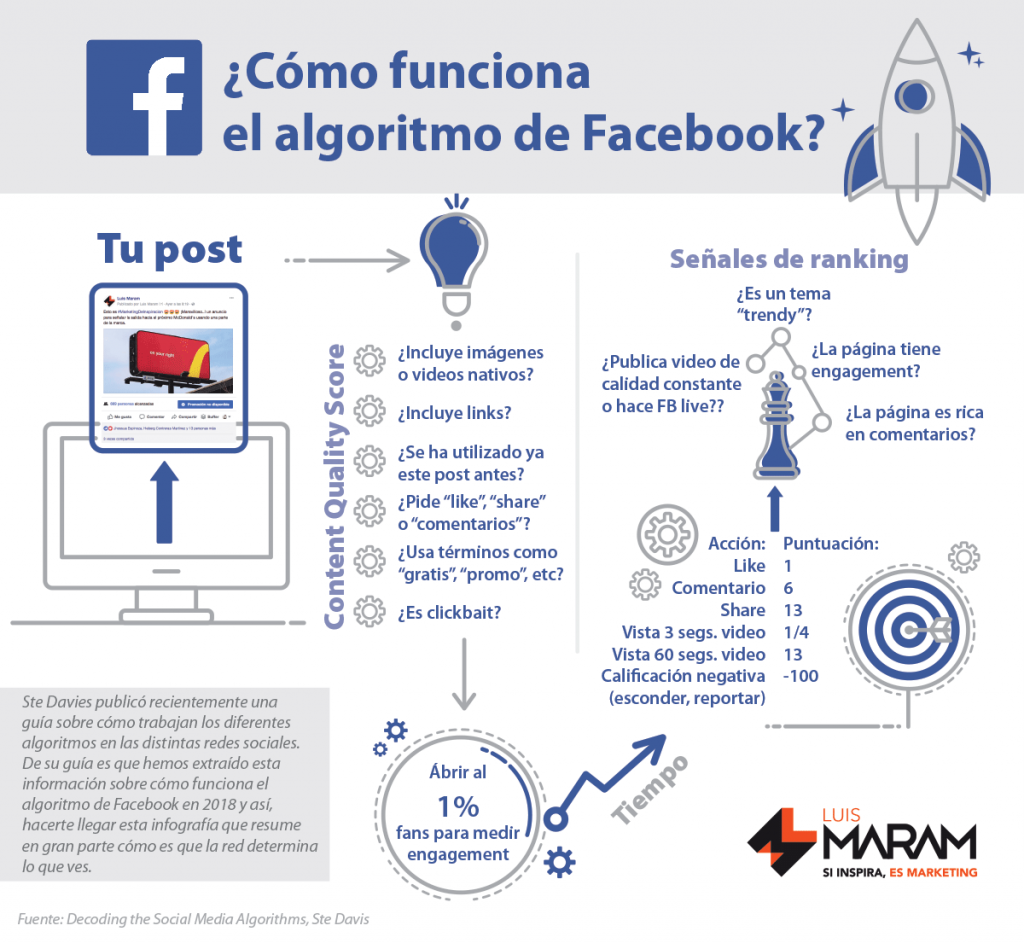 cómo funciona el nuevo algoritmo de facebook infografía